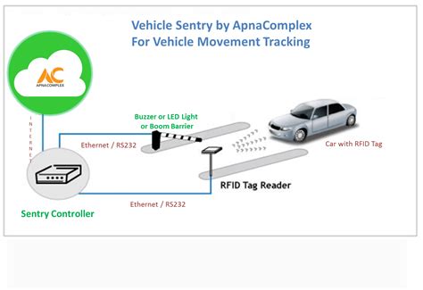 rfid system for vehicle tracking|rfid car tracking system.